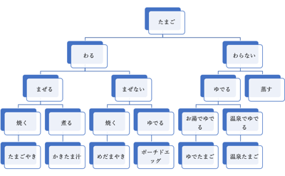 たまご会議を表した図