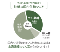 砂糖の国内供給シェアのグラフ