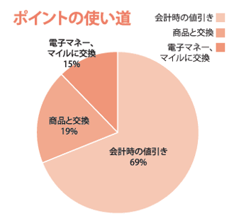 ポイントの使い道のグラフ画像