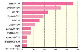 1位楽天ポイント、2位WAONポイント、3位Pontaポイント、4位dポイント、5位Tポイント、6位LINEポイント、7位paypayポイント・交通系ポイント、8位nanacoポイント・家電量販系ポイント、クレジットカードなど