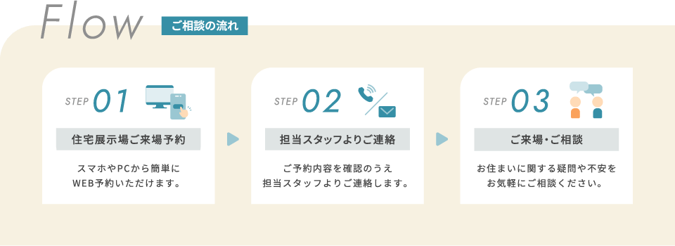 ご相談の流れ。STEP01：住宅見学会ご来場予約、STEP02：担当スタッフとご面談、STEP03：ご契約・ご相談。