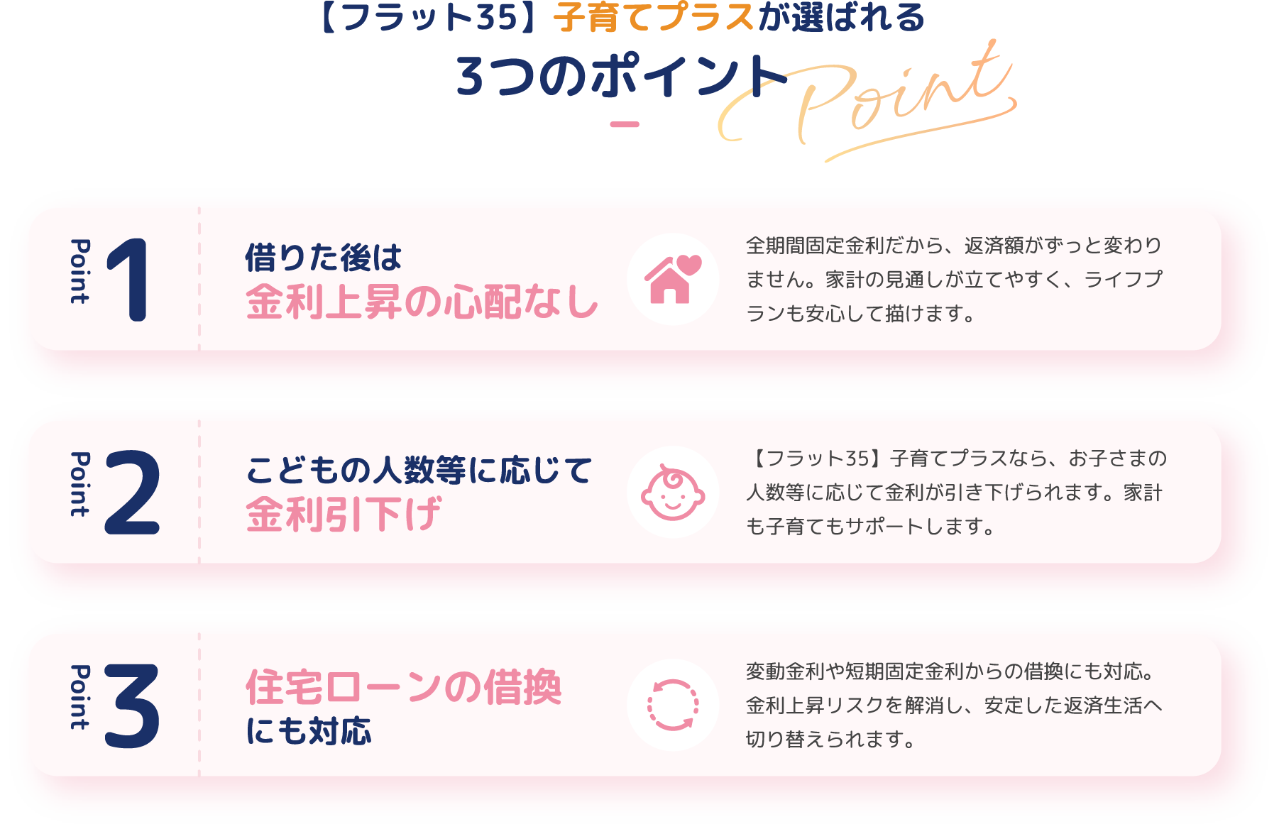 【フラット35】子育てプラスが選ばれる3つのポイント。Point1：借りた後は金利上昇の心配なし。全期間固定金利だから返済額がずっと変わりません。Point2：こどもの人数等に応じて金利引下げ。Point3：住宅ローンの借換にも対応。