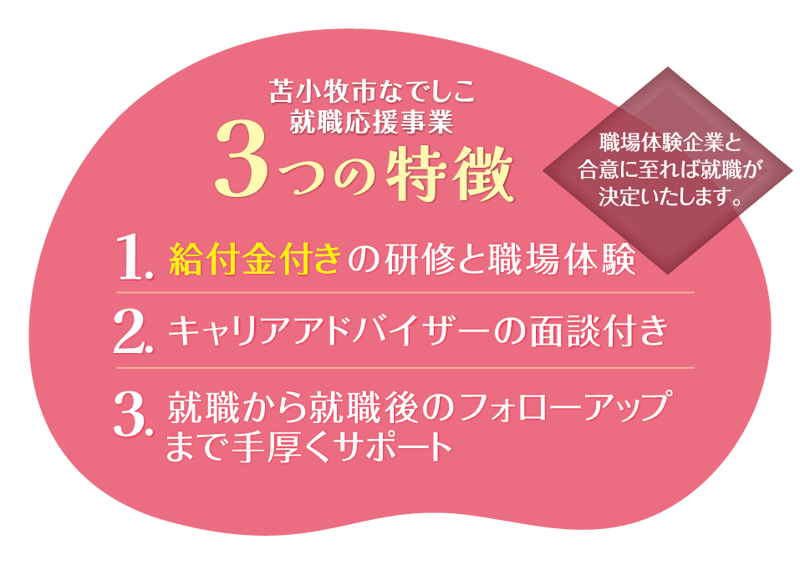 苫小牧市なでしこ 就職応援事業3つの特徴。1.給付金付き の研修と職場体験。2.キャリアアドバイザーの面談付き。3.就職から就職後のフォローアップ まで手厚くサポート
