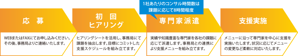 応募→初回ヒアリング→専門家派遣→支援実施