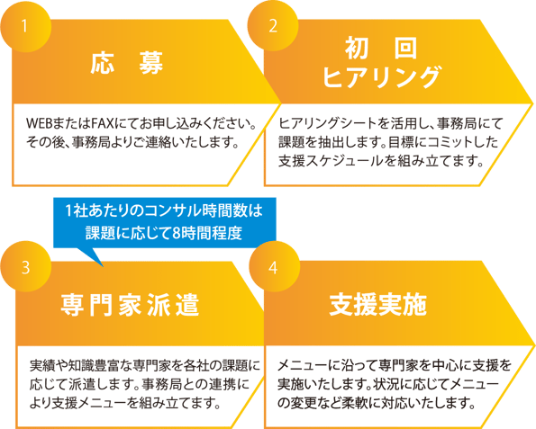 応募→初回ヒアリング→専門家派遣→支援実施