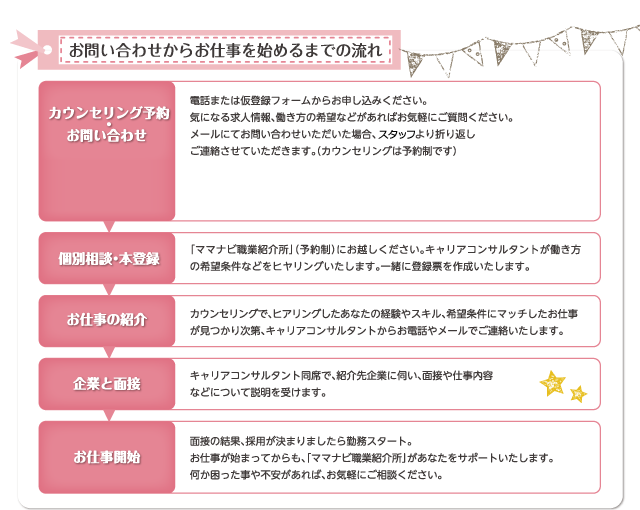 お問い合わせからお仕事を始めるまでの流れ
