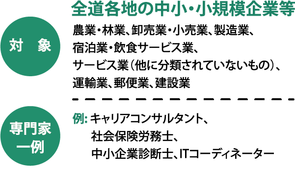 対象と専門家一例